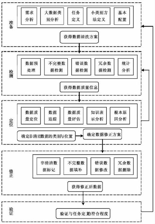 面向知识服务的大数据清理技术框架
