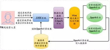 大数据开发实战 美团如何应用Spark处理大数据中的数据处理服务