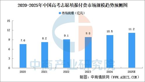2025年中国高考志愿填报付费市场规模及竞争格局预测分析 图
