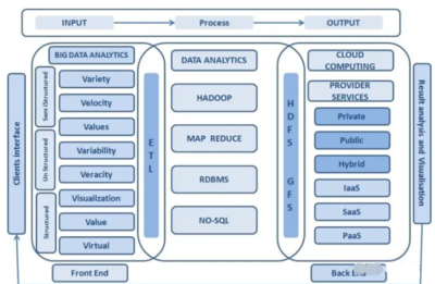 详解大数据与云计算的关系及数据处理服务
